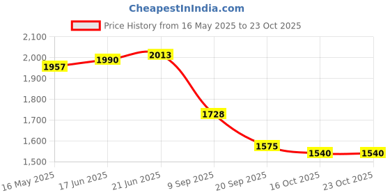 flipkart.com indian artisans Handmade Wooden Tray for Serving Snacks Plate Set of 5 Platters and 2 Dip Bowls Tray indian artisans Price History Graph from 16 May 2025 to 23 Oct 2025