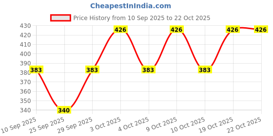 flipkart.com kcsocks Handmade woolen socks Men Solid Calf Length Men Solid Calf Length kcsocks Price History Graph from 10 Sep 2025 to 22 Oct 2025