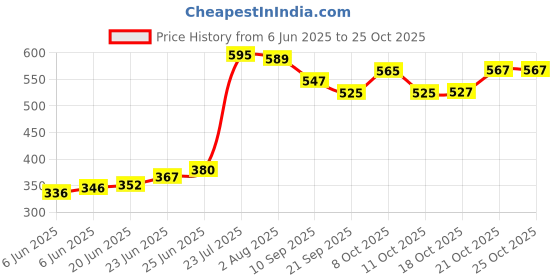 flipkart.com the bath stories Handmade Woven Basket for Flower, Vegetable,Fruits Bamboo Fruit & Vegetable Basket the bath stories Price History Graph from 6 Jun 2025 to 25 Oct 2025