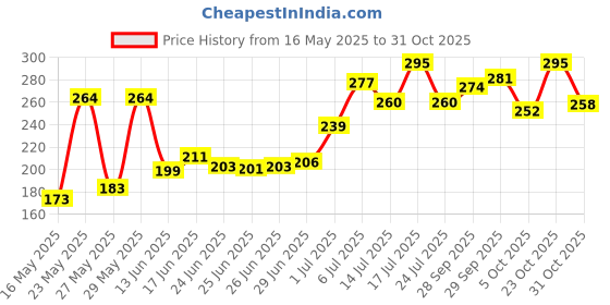 flipkart.com janaki shop Handmade Woven Cotton Rope Bohemian Home Decor Wooden Wall Shelf janaki shop Price History Graph from 16 May 2025 to 31 Oct 2025