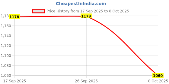 flipkart.com hirel's Handmade Zipper Chelsea|Soft Cushioned Insole |Slip-Resistance|Shock Absorption Boots For Men hirel's Price History Graph from 17 Sep 2025 to 8 Oct 2025