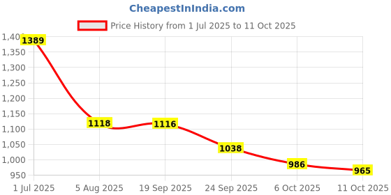 flipkart.com hirel's Handmade Zipper Chelsea|Soft Cushioned Insole |Slip-Resistance|Shock Absorption Boots For Men hirel's Price History Graph from 1 Jul 2025 to 11 Oct 2025