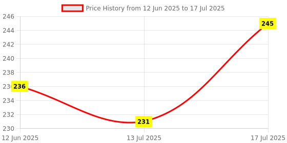 flipkart.com m/s deoria handicraft udyog handmade005 Toran m/s deoria handicraft udyog Price History Graph from 12 Jun 2025 to 13 Jul 2025