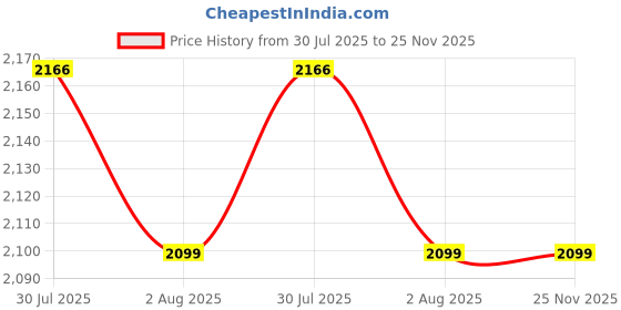 flipkart.com handmadec Solid Brass Sundial Compass 4 inche - Antique Showpiec Compass handmadec Price History Graph from 30 Jul 2025 to 24 Nov 2025