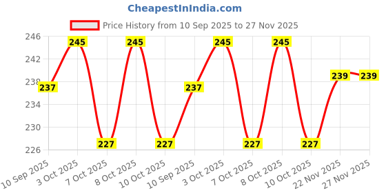 flipkart.com handmadecraft Iron Planter with Stand, Iron Flower Vase /Decorative Pot for Indoor,Outdoor use Iron Vase handmadecraft Price History Graph from 10 Sep 2025 to 26 Nov 2025