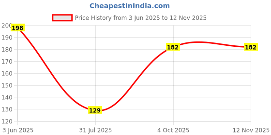 flipkart.com handmadehub Black Color Pearl Fimo cell Phone charm/mobilecharm for women and girls Phone Charm Price History Graph from 3 Jun 2025 to 11 Nov 2025