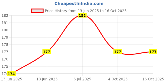flipkart.com handmadehub heart shape pearl phone charm/cell phone charm /beaded Phone Charm Price History Graph from 13 Jun 2025 to 16 Oct 2025