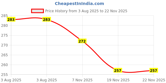 flipkart.com handmadehub uncut beads pearl phone charm/cell phone charm /beaded Phone Charm Price History Graph from 3 Aug 2025 to 21 Nov 2025