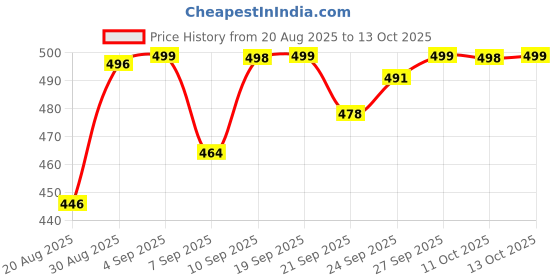 flipkart.com HandmadeRefl Body Scale Weighing Scale Price History Graph from 20 Aug 2025 to 13 Oct 2025