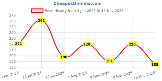 flipkart.com handncreations Wood Wall Photo Frame handncreations Price History Graph from 3 Jun 2025 to 13 Nov 2025