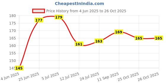 flipkart.com handpro VIC_HH Wet and Dry Glove Set handpro Price History Graph from 4 Jun 2025 to 26 Oct 2025