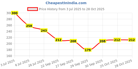 flipkart.com nanzilon Handrub 24 Hour Protection Spray- 99.99% Effective Against Germs Hand Rub nanzilon Price History Graph from 3 Jul 2025 to 27 Oct 2025