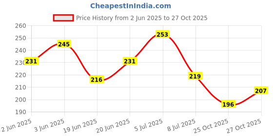 flipkart.com nanzilon Handrub 24 Hour Protection Spray- 99.99% Effective Against Germs Spray Hand Sanitizer nanzilon Price History Graph from 2 Jun 2025 to 27 Oct 2025