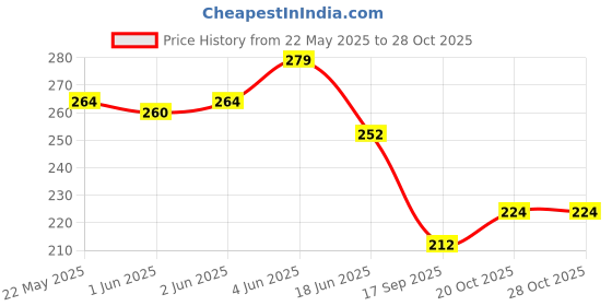 flipkart.com nanzilon Handrub 24 Hours Protection - 99.99% Effective Against Germs Spray Pump Hand Sanitizer nanzilon Price History Graph from 22 May 2025 to 27 Oct 2025
