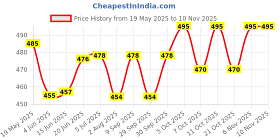 flipkart.com microshield Handrub 500ml (CHG + Ethanol) - Pack Of 1 Hand Rub microshield Price History Graph from 19 May 2025 to 9 Nov 2025