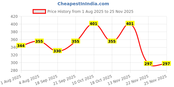 flipkart.com go gee Hands-Free 4-In-1 Baby Carrier Bag With Waist Belt Baby Carrier go gee Price History Graph from 1 Aug 2025 to 24 Nov 2025