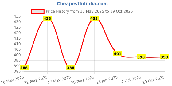 flipkart.com zelenor Hands-Free 4-In-1 Baby Carrier Bag With Waist Belt Baby Carrier Baby Carrier zelenor Price History Graph from 16 May 2025 to 17 Oct 2025