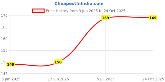 flipkart.com adorazone Hands Free Hat Umbrella for Kids & Adults | Protect for Sun and Rain Umbrella adorazone Price History Graph from 3 Jun 2025 to 23 Oct 2025