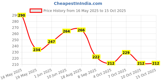 flipkart.com auf Hands Free Head Umbrella To Protect From Sun & Rain For School Going Kids And Adults Umbrella (Multicolour) Pack of 1 Umbrella auf Price History Graph from 16 May 2025 to 15 Oct 2025