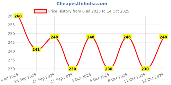 flipkart.com ketkar Hands Free - Rainbow Colorful / Adjustable Elastic Umbrella ketkar Price History Graph from 6 Jul 2025 to 14 Oct 2025
