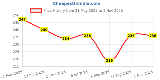 flipkart.com sirgan Hands Free Umbrella Hat Protect from Sun & Rain for School Going Kids &Adults-2 Umbrella sirgan Price History Graph from 21 May 2025 to 30 Oct 2025