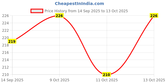 flipkart.com 4 you Hands Free/ Umbrella Hat to Protect from Sun & Rain for School Going Kids and Adults Umbrella (PACK OF 1) Umbrella (Multicolor) Umbrella 4 you Price History Graph from 14 Sep 2025 to 13 Oct 2025