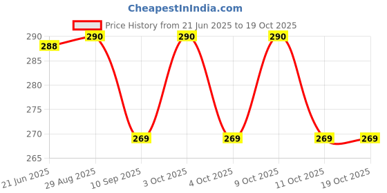 flipkart.com hands on tummy Ginger Ale (Kefir) Fizzy, Strong Drink hands on tummy Price History Graph from 21 Jun 2025 to 17 Oct 2025