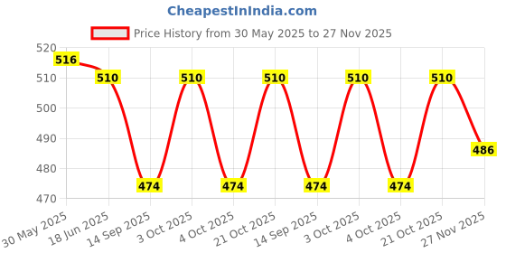 flipkart.com hands on tummy Sauerkraut Liquid Sour, Tangy Drink hands on tummy Price History Graph from 30 May 2025 to 27 Nov 2025