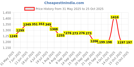 flipkart.com littlebum Handsfree Black Shoulder Baby Carrier Baby Carrier littlebum Price History Graph from 31 May 2025 to 24 Oct 2025