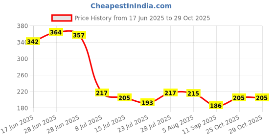 flipkart.com vigneshgenix Handsfree Rice Drain / Drainer Strainer Stainless Steel Collapsible Sieve vigneshgenix Price History Graph from 17 Jun 2025 to 29 Oct 2025