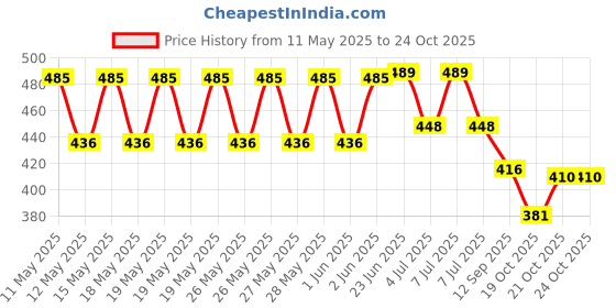 flipkart.com vigneshgenix Handsfree Rice Pot Drain Stand (Kitchen Rice Pot Drainer Strainer Stand) 0 inch Lid vigneshgenix Price History Graph from 11 May 2025 to 22 Oct 2025