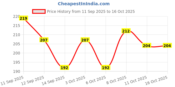 flipkart.com jss Handsfree Rice Pot Drainer Stand with Heat Resistant Silicon Mittens Colander jss Price History Graph from 11 Sep 2025 to 16 Oct 2025