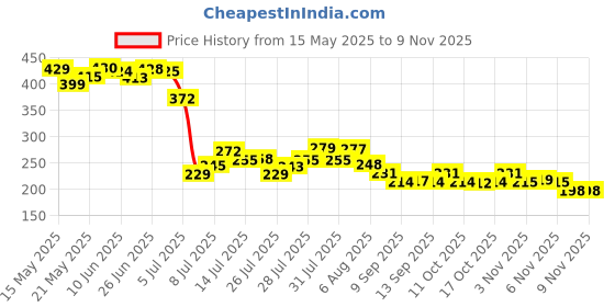flipkart.com yumun Handsfree Rice Pot Stand(Kitchen Drainer ) Strainer yumun Price History Graph from 15 May 2025 to 8 Nov 2025