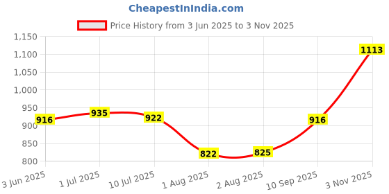 flipkart.com microgen Handshield Rub each 500 ml (pack of 5) Hand Rub microgen Price History Graph from 3 Jun 2025 to 3 Nov 2025