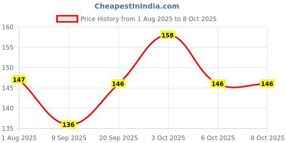 flipkart.com handsome isk Black BoB Premium Fabric With Mustache Locking Lock Locking Carabiner handsome isk Price History Graph from 1 Aug 2025 to 8 Oct 2025