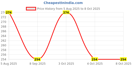 flipkart.com handsome isk High Quality Radhe stylish Locking Lock With Golden Gada Locking Carabiner handsome isk Price History Graph from 5 Aug 2025 to 7 Oct 2025