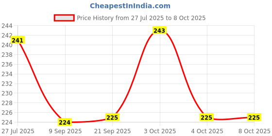 flipkart.com handsome isk Premium Finishing Mahakal With Mini Ganesha Locking Lock Locking Carabiner handsome isk Price History Graph from 27 Jul 2025 to 7 Oct 2025