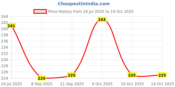 flipkart.com handsome isk Shiv White Mahakal stainless steel Positive Energy With OM Locking Lock Locking Carabiner handsome isk Price History Graph from 24 Jul 2025 to 14 Oct 2025