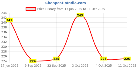flipkart.com handsome isk Shiv White Mahakal stainless steel Positive Energy With Turtle Locking Lock Locking Carabiner handsome isk Price History Graph from 17 Jun 2025 to 10 Oct 2025