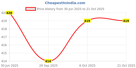 flipkart.com handsome king Women Fit and Flare Black, Red Midi/Calf Length Dress handsome king Price History Graph from 30 Jun 2025 to 21 Oct 2025