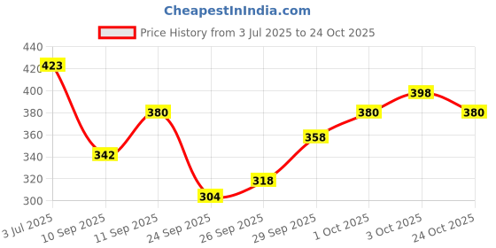 flipkart.com handsome king Women Fit and Flare Pink, White Midi/Calf Length Dress handsome king Price History Graph from 3 Jul 2025 to 24 Oct 2025