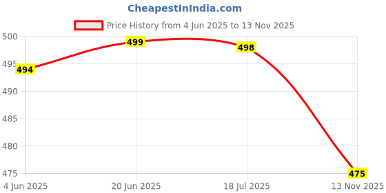 flipkart.com handu 13 INCH STEEL TOE ( SIZE- 8 ) Puncture and Tear Resist AntiSlip Safety Gumboot Boots For Men handu Price History Graph from 4 Jun 2025 to 13 Nov 2025