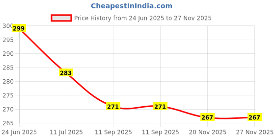 flipkart.com handu 2 Meter ISI & ISO CERTIFIED Gas Pipe Super Suraksha Fine Quality(cm-200/Foot-6.5 Hose Pipe handu Price History Graph from 24 Jun 2025 to 27 Nov 2025