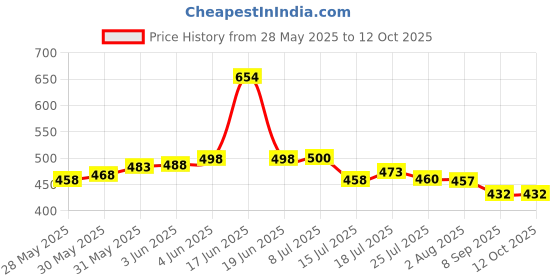 flipkart.com handu 4 Meter Gas Pipe with 2 Hose Clump Super Suraksha Fine Quality ISO Certified LPG Hose Flexible Gas Pipe (Steel Wire Reinforced) Hose Pipe handu Price History Graph from 28 May 2025 to 12 Oct 2025