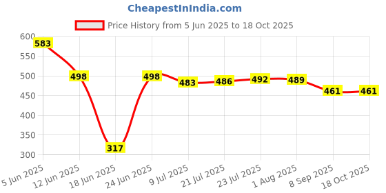 flipkart.com handu 5 Meter ISI & ISO CERTIFIED Gas Pipe Super Suraksha Fine Quality(cm-500/Foot-16) Hose Pipe handu Price History Graph from 5 Jun 2025 to 18 Oct 2025