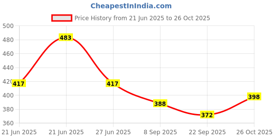 flipkart.com handu Boots For Men handu Price History Graph from 21 Jun 2025 to 26 Oct 2025