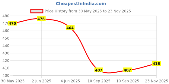 flipkart.com handu Double Water Proof Puncture and Tear Resistant, Anti-Slip Gumboots Soft Boots For Men handu Price History Graph from 30 May 2025 to 23 Nov 2025