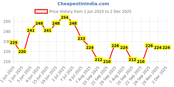 flipkart.com handu indian Bharat 1.5 Meter Original Gas Pipe With Clump ISI CERTIFIED Hose Pipe Gas Pipe Steel Wire Rubber Hose Pipe Hose Pipe handu indian Price History Graph from 1 Jun 2025 to 2 Dec 2025