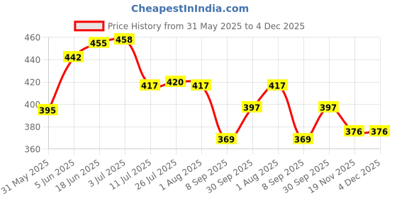 flipkart.com handu indian Bharat 3 Meter Original Gas Pipe With Clump ISI CERTIFIED Hose Pipe Gas Pipe Steel Wire Rubber Hose Pipe Hose Pipe handu indian Price History Graph from 31 May 2025 to 3 Dec 2025