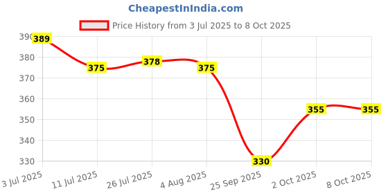 flipkart.com handu Original 2.5 Meter Gas Pipe With Clump ISI CERTIFIED Hose Pipe handu Price History Graph from 3 Jul 2025 to 8 Oct 2025